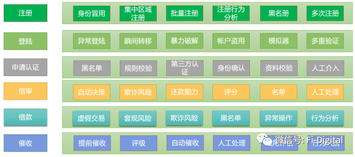 风控这20年，从传统风险到大数据风控